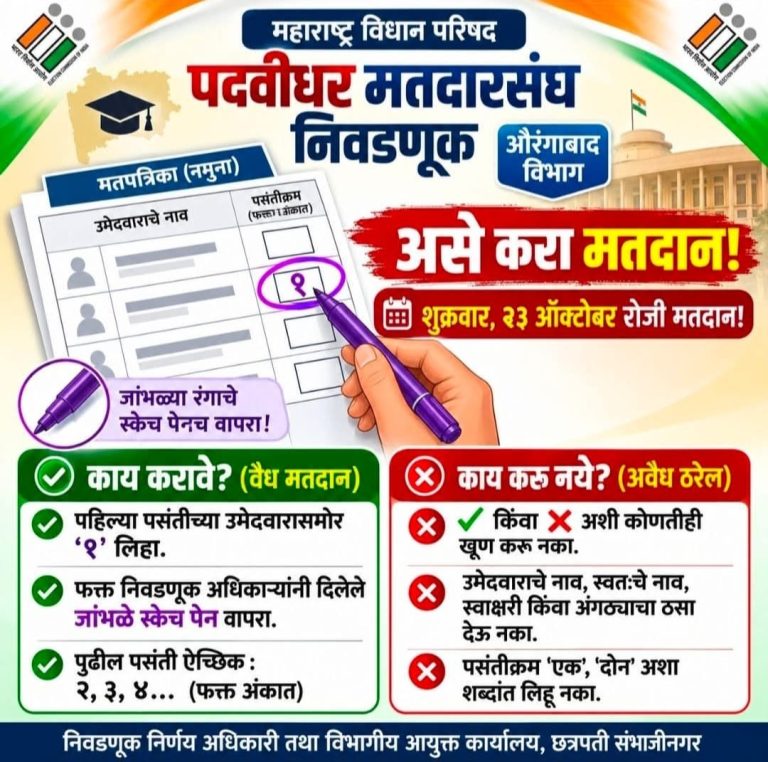 पदवीधर मतदारसंघ निवडणुकीसाठी २३ ऑक्टोबरला मतदान; मतदान केंद्राच्या १०० मीटर परिसरात प्रतिबंधात्मक आदेश लागू